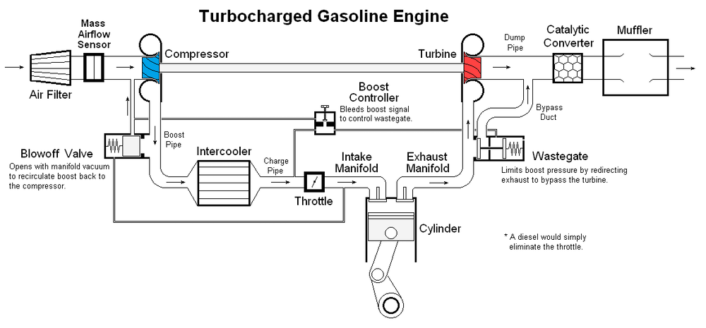 Turbocharger mechanics diagram