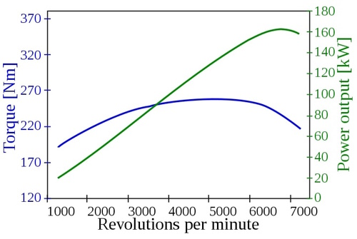 Power and Torque Graph