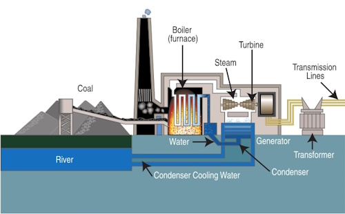 Coal powered electricity generator.