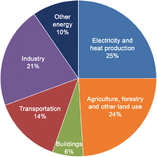 Greenhouse gas emissions by sector